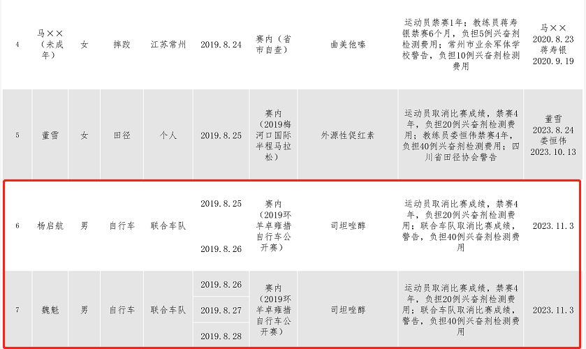 官方通報！魏魁和楊啟航被禁賽四年