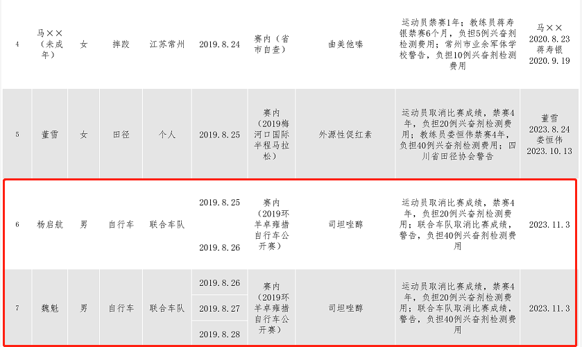 官方通报！魏魁和杨启航被禁赛四年