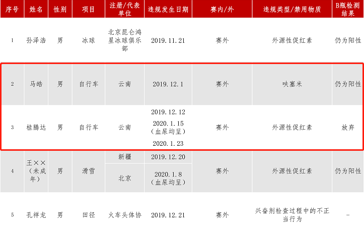 官方通報！魏魁和楊啟航被禁賽四年