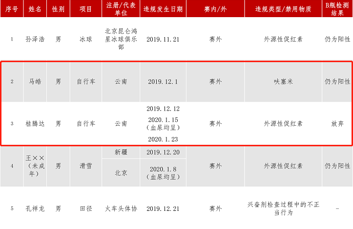 官方通报！魏魁和杨启航被禁赛四年