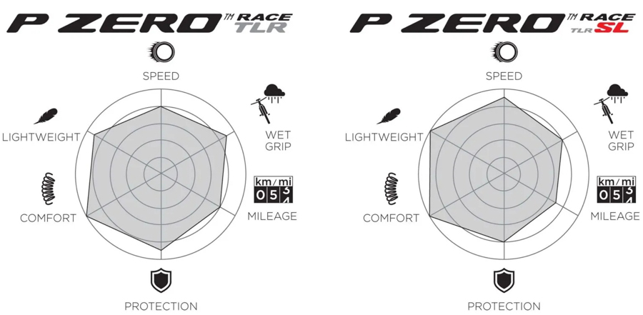 属性大不相同 倍耐力推出两款P Zero真空胎