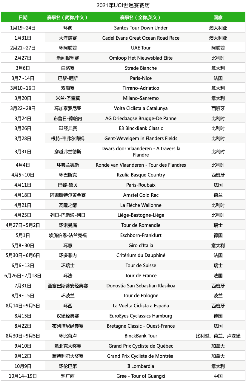 UCI官宣：2021環(huán)廣西、環(huán)崇明島賽取消舉辦