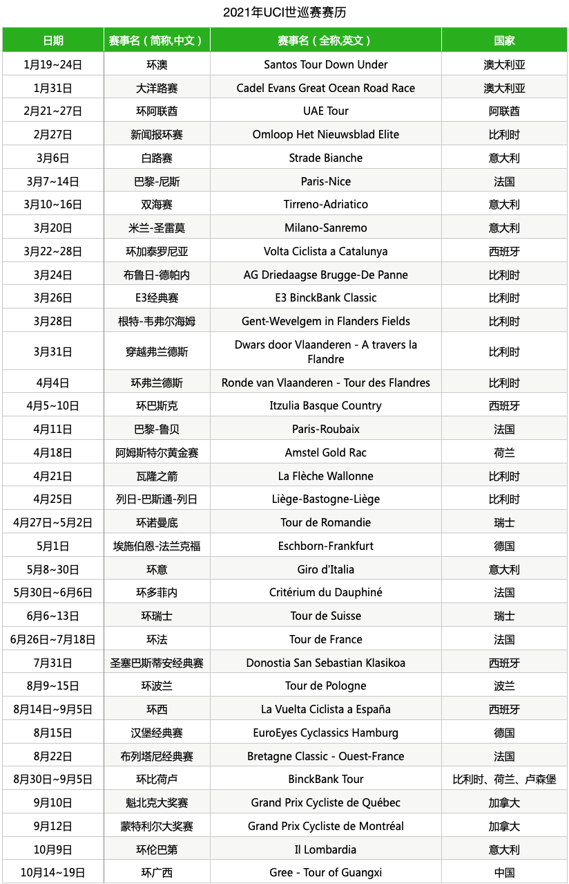 UCI官宣：2021环广西、环崇明岛赛取消举办