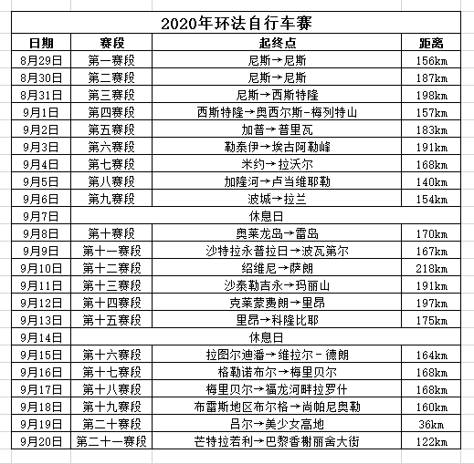 賽程、直播、陣容…2020環(huán)法觀賽指南請(qǐng)查收！