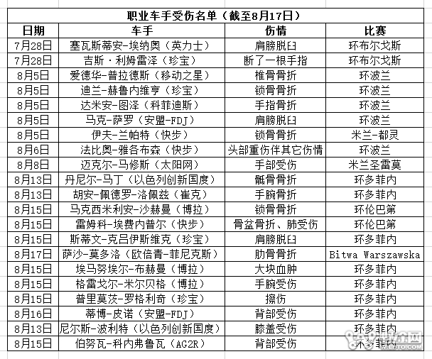 摔&衰! 赛季重启未满月 公路车坛超20名车手受伤