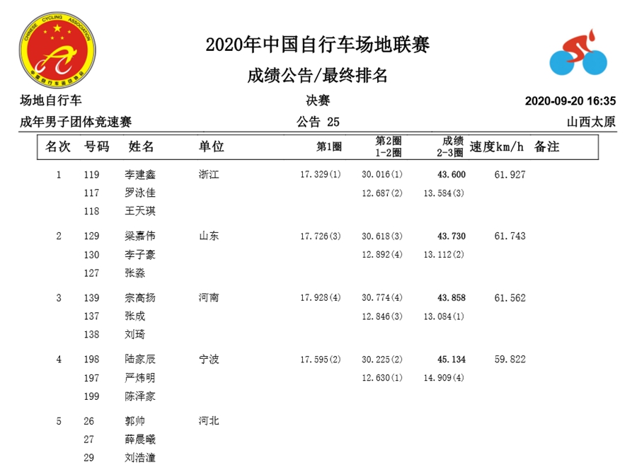 中国场地自行车联赛D1： 首日破四项全国纪录