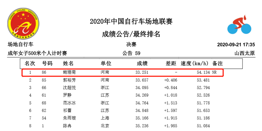 中國場地自行車聯賽D2：再破三項全國紀錄