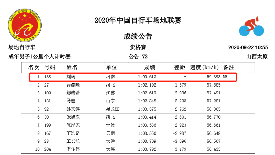 中国场地自行车联赛D3：刘琦刷新1公里计时赛纪录