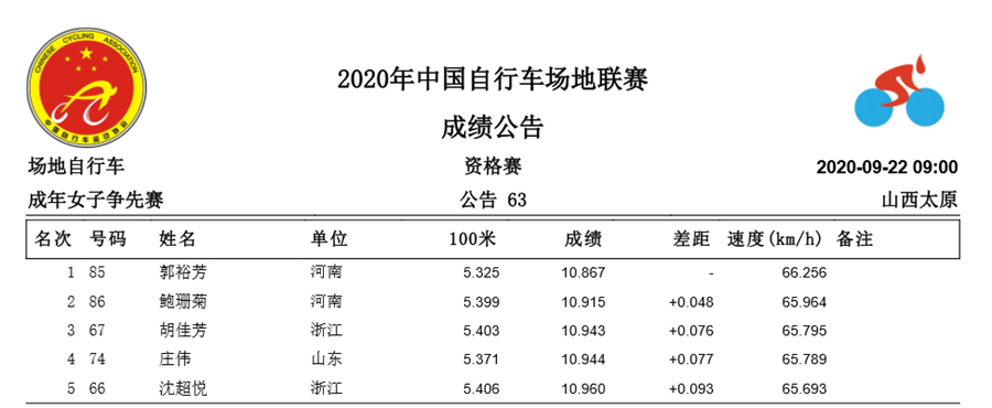 中国场地自行车联赛D3：刘琦刷新1公里计时赛纪录