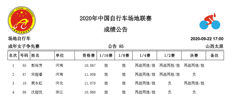 中国场地自行车联赛D3：刘琦刷新1公里计时赛纪录