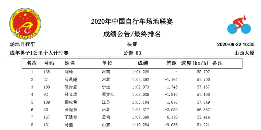 中国场地自行车联赛D3：刘琦刷新1公里计时赛纪录