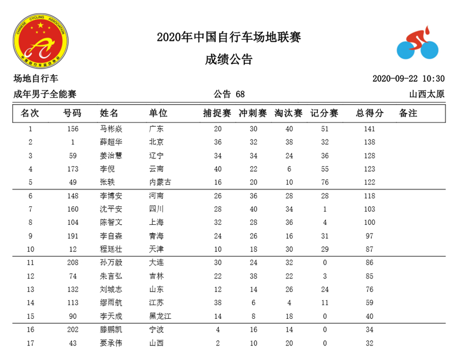 中国场地自行车联赛D3：刘琦刷新1公里计时赛纪录