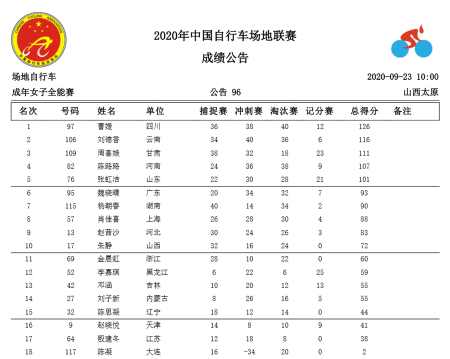 中国场地自行车联赛年度比赛第一阶段圆满收官