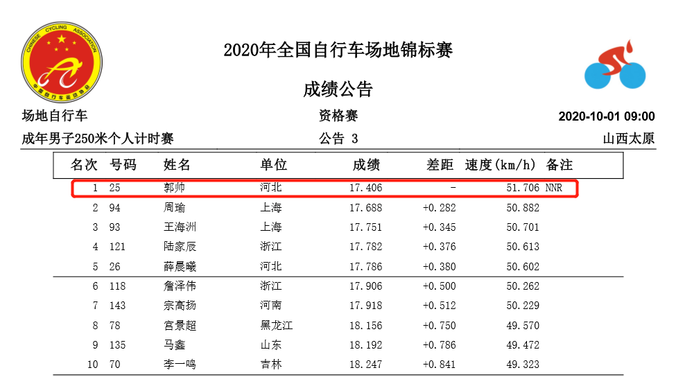 全国场地锦标赛D1：2人2次破1项全国纪录