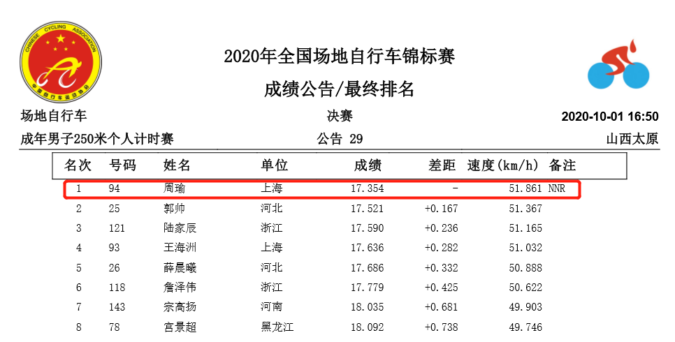 全国场地锦标赛D1：2人2次破1项全国纪录