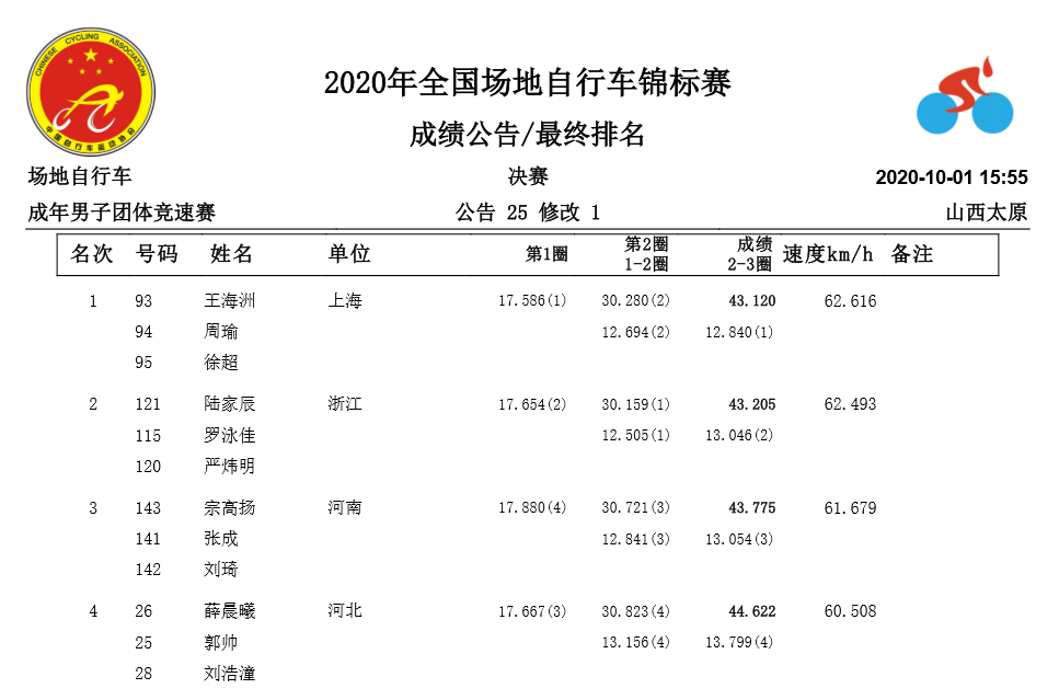 全国场地锦标赛D1：2人2次破1项全国纪录