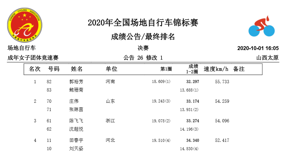 全国场地锦标赛D1：2人2次破1项全国纪录