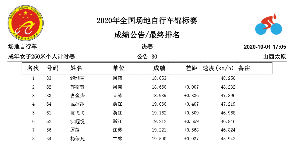 全国场地锦标赛D1：2人2次破1项全国纪录