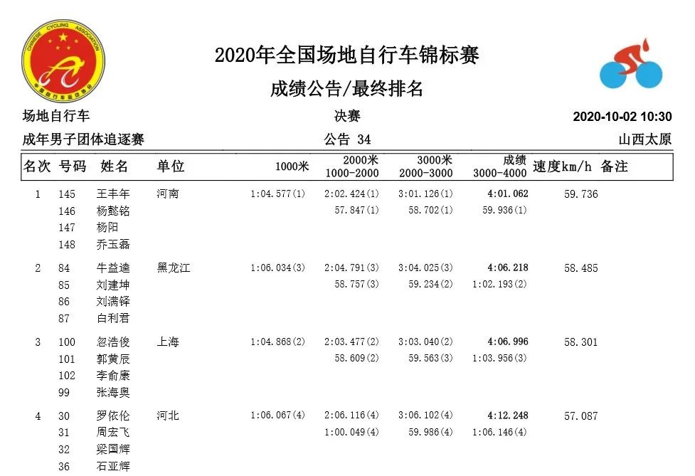 全国场地锦标赛D2：共产生4项冠军