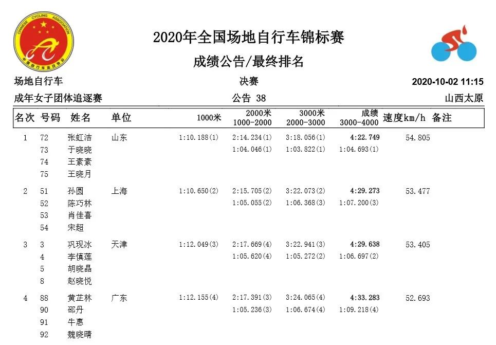 全国场地锦标赛D2：共产生4项冠军