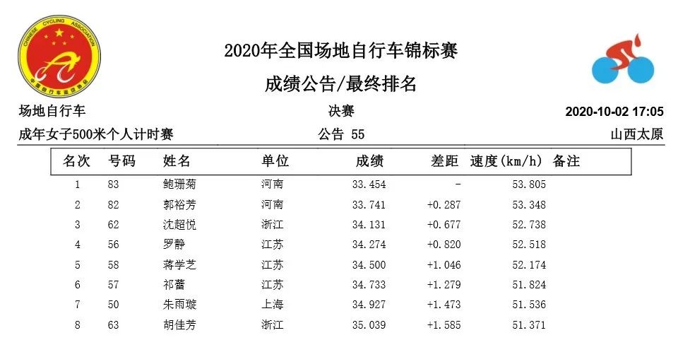 全国场地锦标赛D2：共产生4项冠军