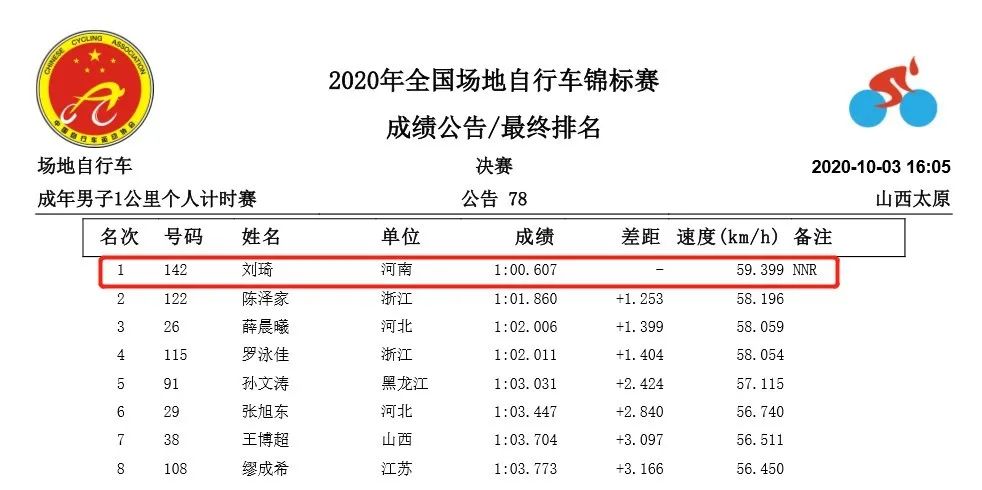 全国场地锦标赛D3：男子1公里计时赛全国纪录被刷新