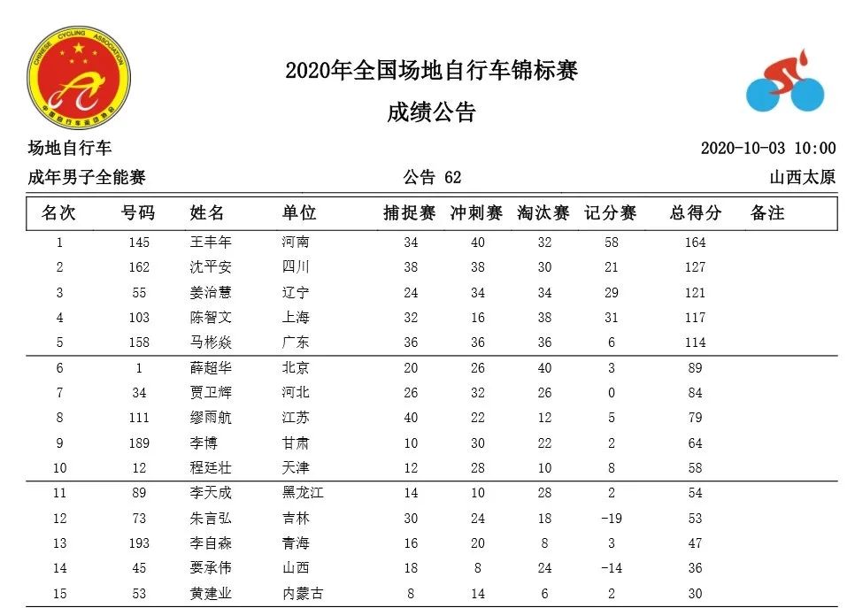 全国场地锦标赛D3：男子1公里计时赛全国纪录被刷新