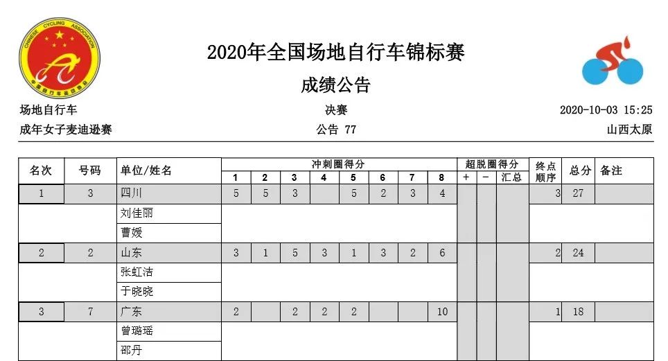 全国场地锦标赛D3：男子1公里计时赛全国纪录被刷新