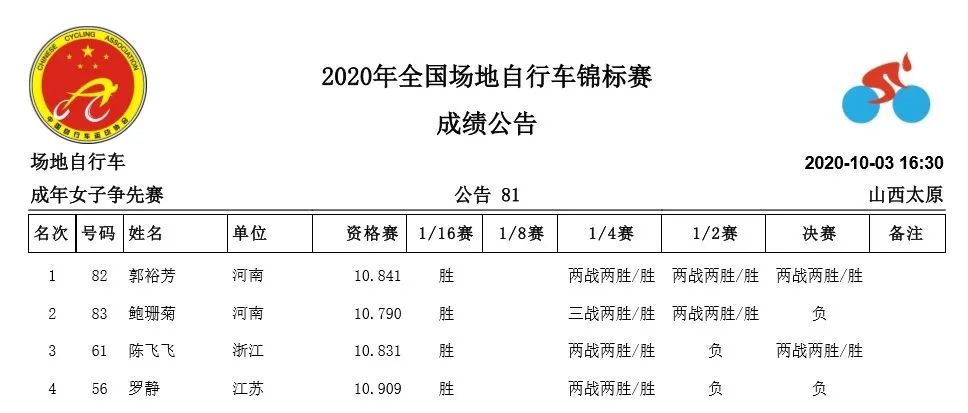 全国场地锦标赛D3：男子1公里计时赛全国纪录被刷新