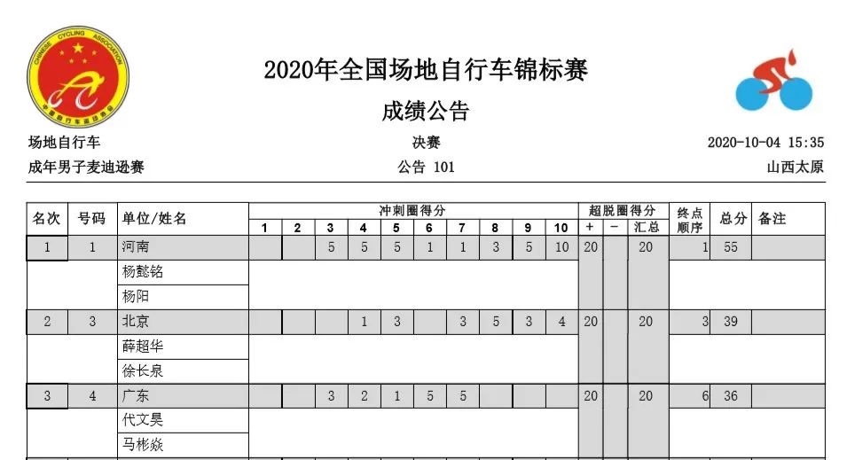 2020年全国场地自行车比赛圆满落幕