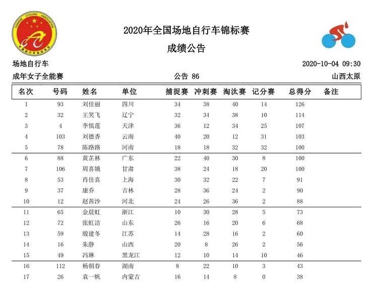 2020年全国场地自行车比赛圆满落幕