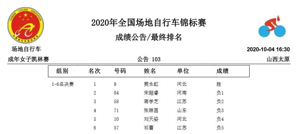 2020年全国场地自行车比赛圆满落幕