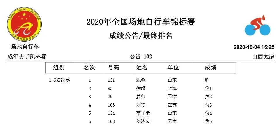 2020年全国场地自行车比赛圆满落幕