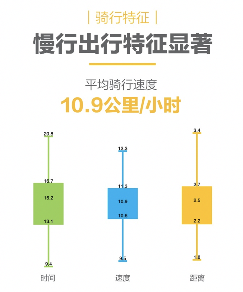 首份共享电单车行业报告出炉：出行需求旺，骑行速度稳