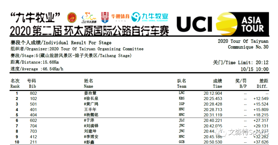 环太原职业赛荣登领奖台 看单飞哥超强ITT功率数据