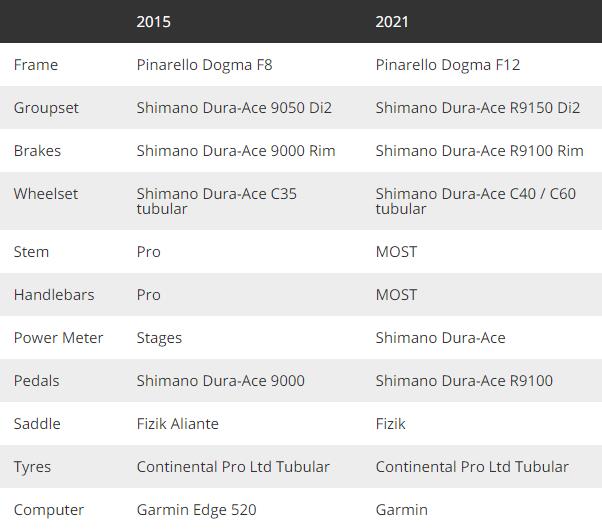 2015VS2021：波特的Pinarello战车更新了啥