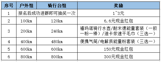 VAAST新年骑行里程赛：1元报名费 各项奖品等你拿