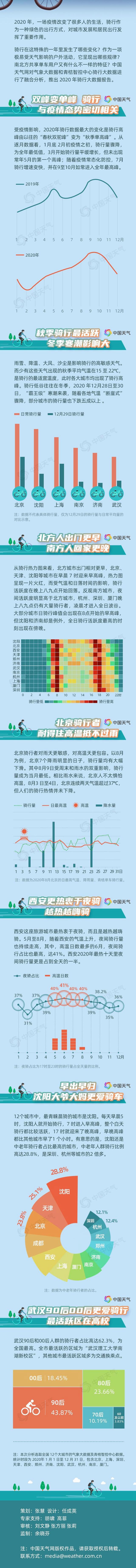 2020年度骑行报告出炉：北京不惧高温西安热衷夜骑