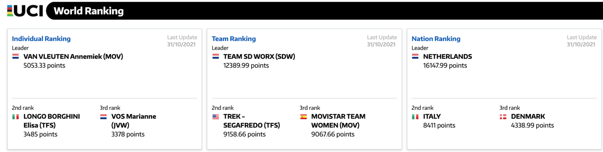 UCI公布2021年世巡赛积分榜 波加查与范弗勒腾登顶