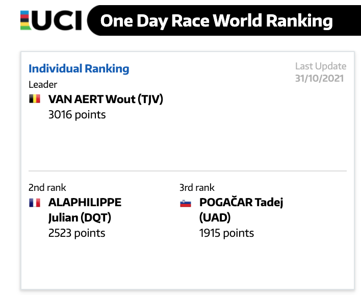UCI公布2021年世巡赛积分榜 波加查与范弗勒腾登顶