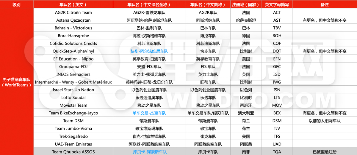 定了！UCI公布2022年车队名单 库贝卡缺席