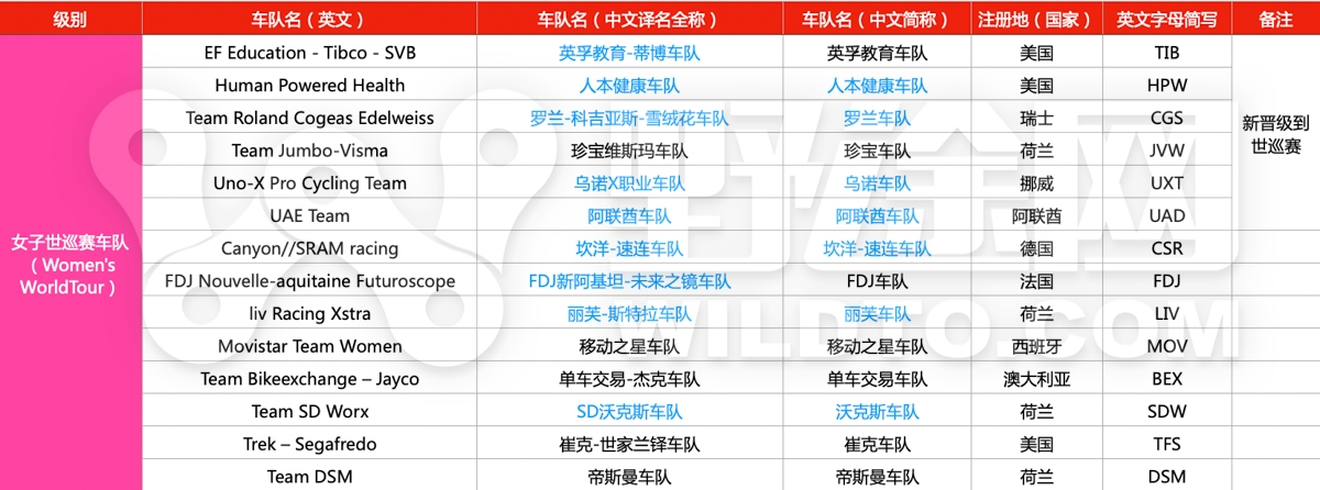 定了！UCI公布2022年车队名单 库贝卡缺席