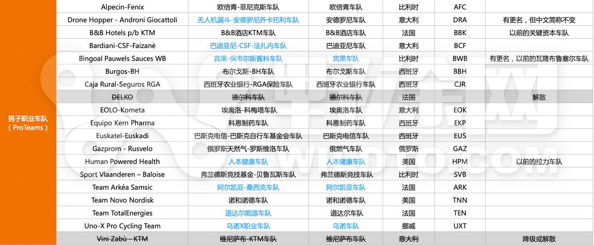 定了！UCI公布2022年车队名单 库贝卡缺席