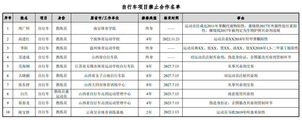 中自协公布自行车项目禁止合作人员名单