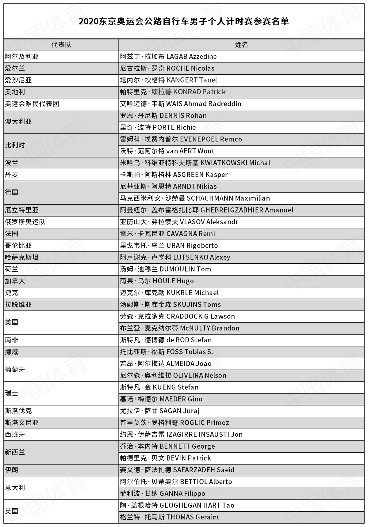 東京奧運(yùn)會 | 男子ITT：超神！羅格里奇強(qiáng)勢奪金