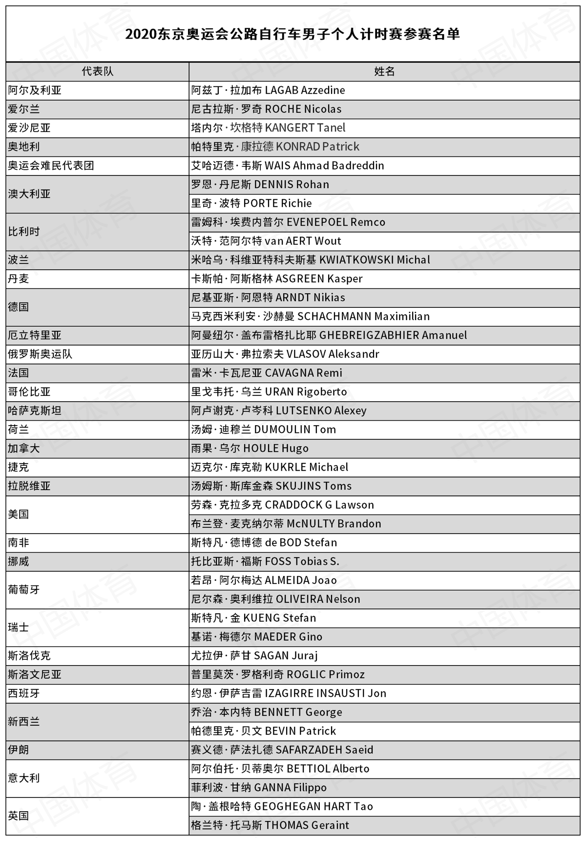 东京奥运会 | 男子ITT：超神！罗格里奇强势夺金