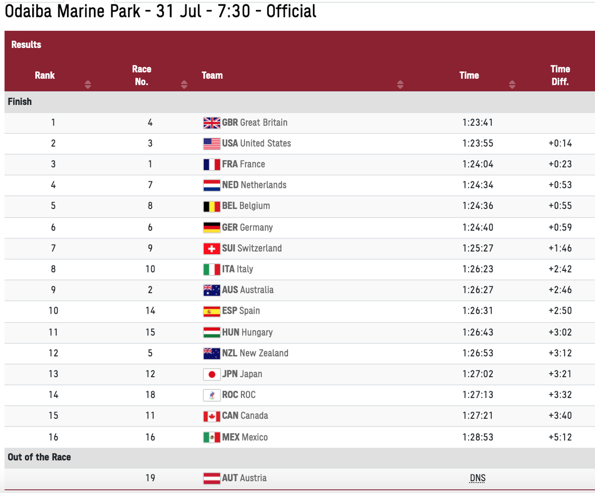 东京奥运会 | 男女铁三混合接力：英国队大获全胜