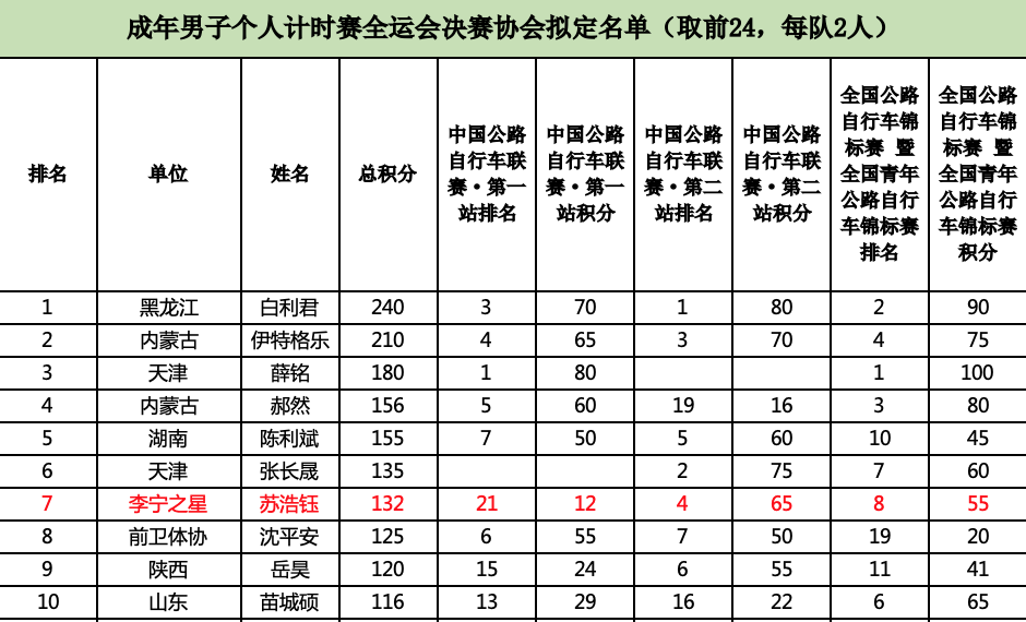 全运会开幕在即 14名业余车手集结公路/山地项目