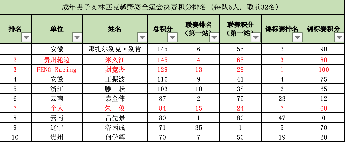 全运会开幕在即 14名业余车手集结公路/山地项目