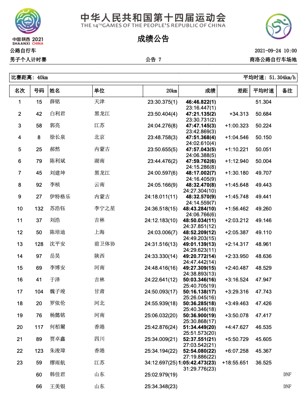 第十四届全运会 | 男子个人计时赛 天津队薛铭夺金